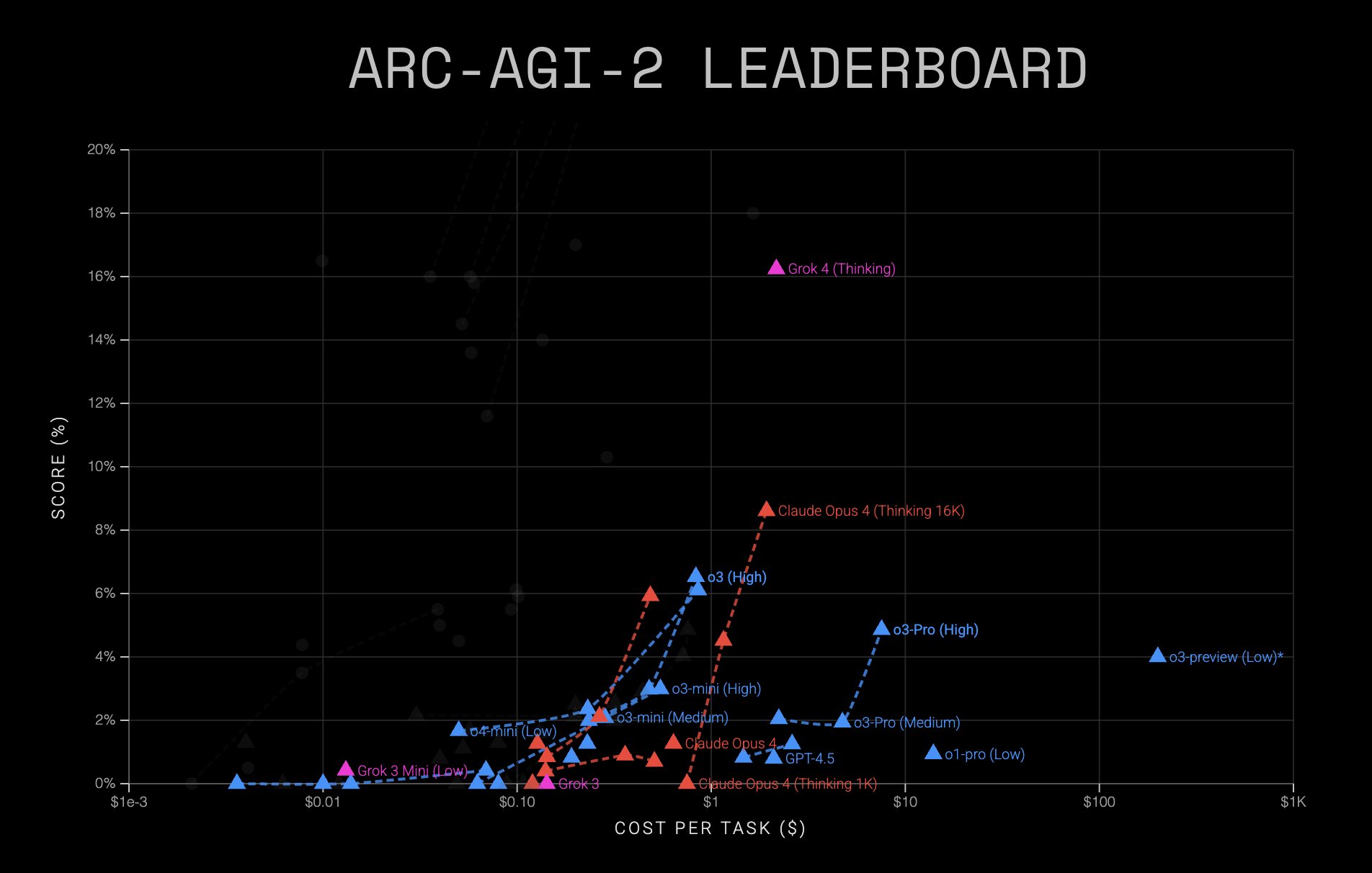 ARC-AGI 2 test modelů