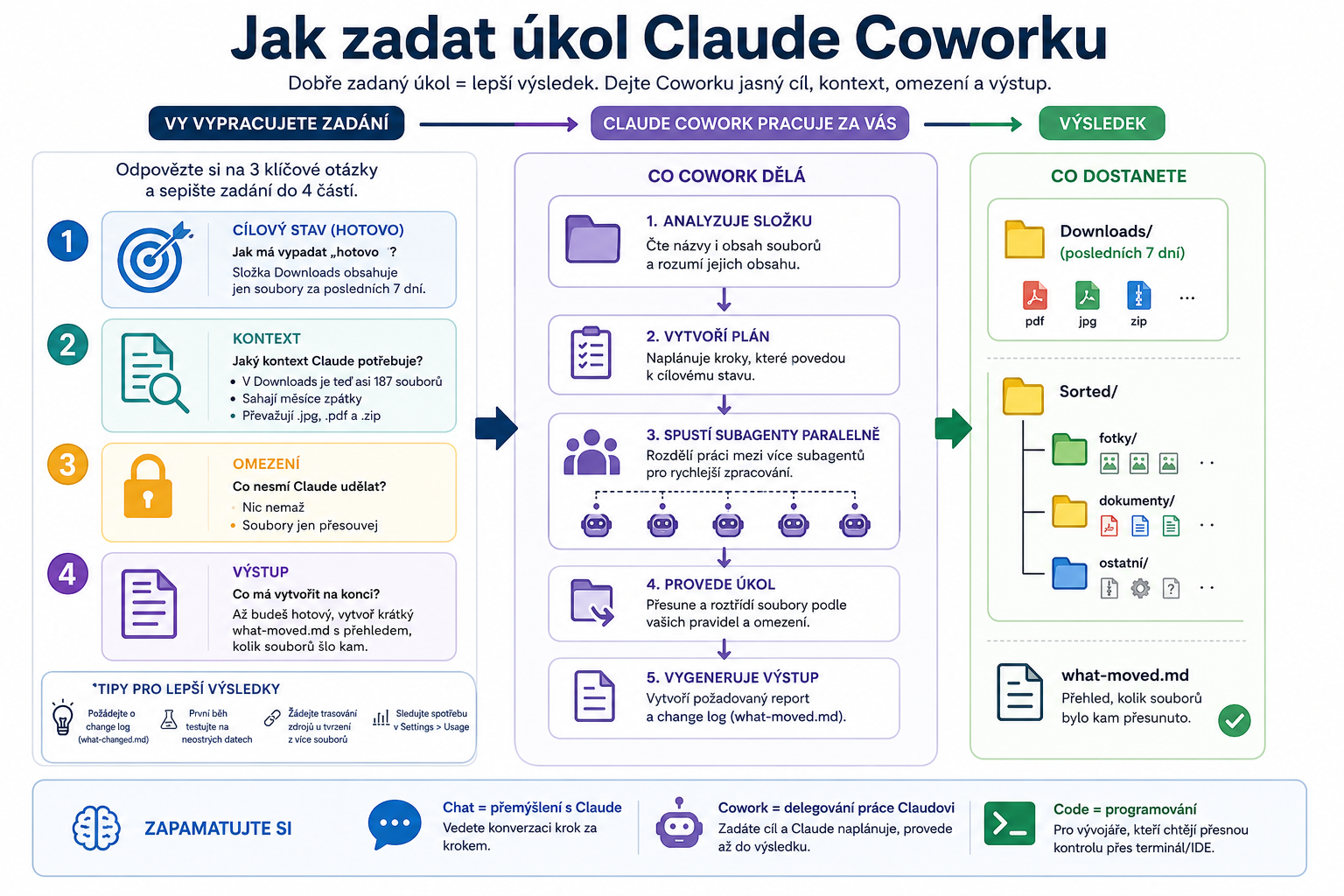 Jak zadávat úkol Claude Coworku?