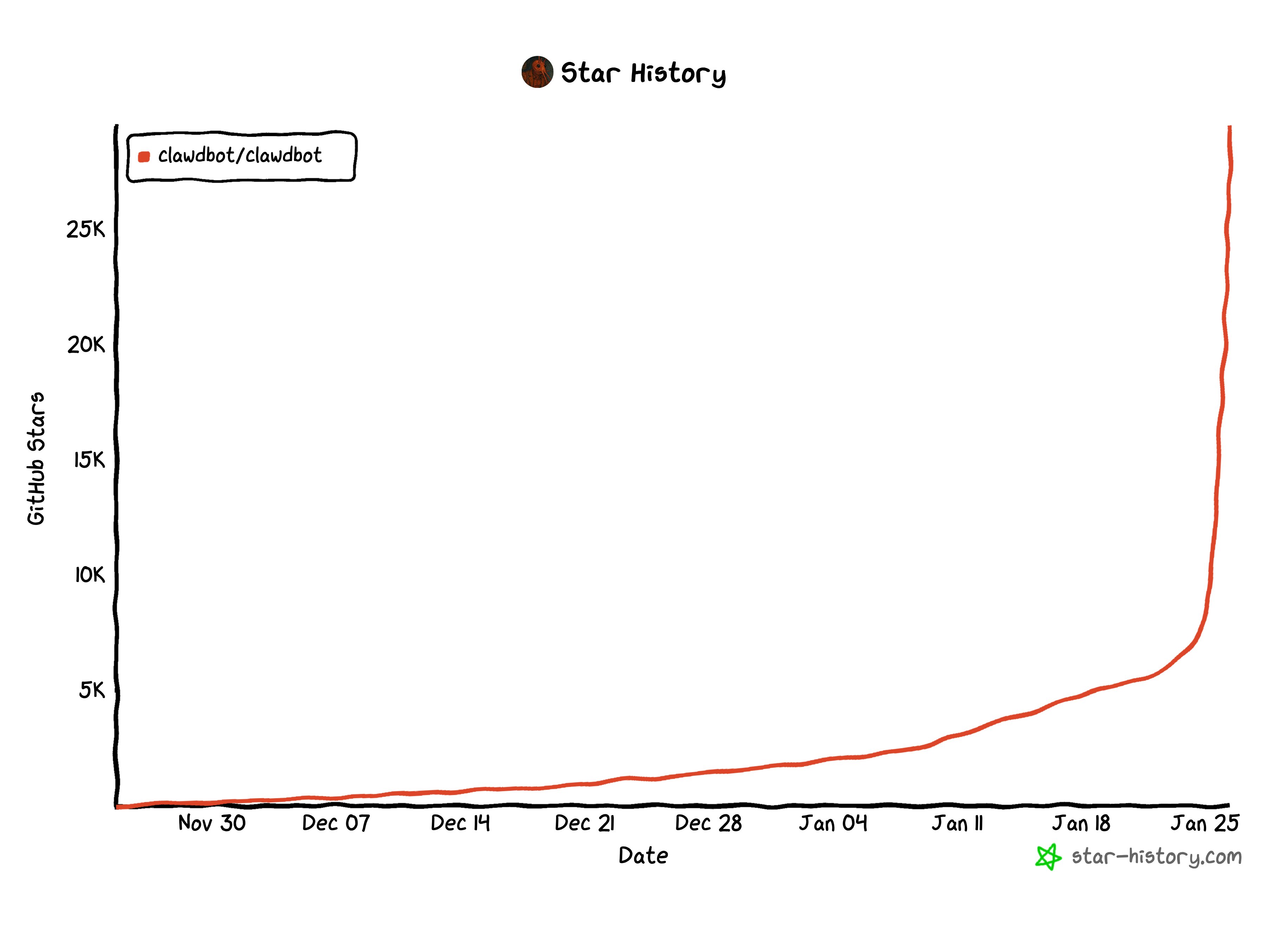 Takhle vypadá virální obliba - hvězdičky na Githubu letí vzhůru