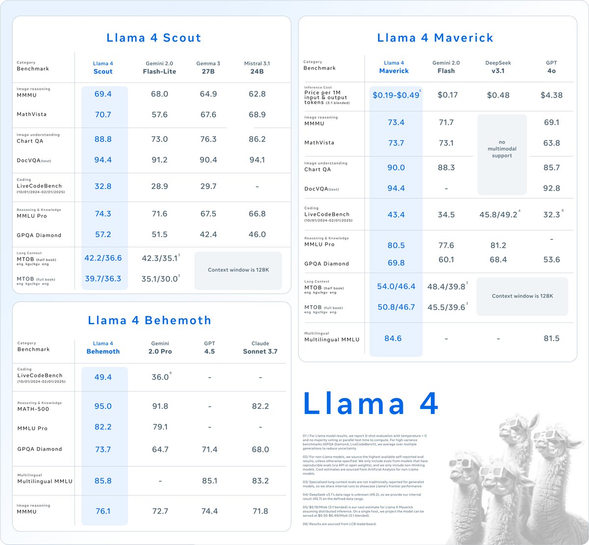 Cenové parametry Llama 4