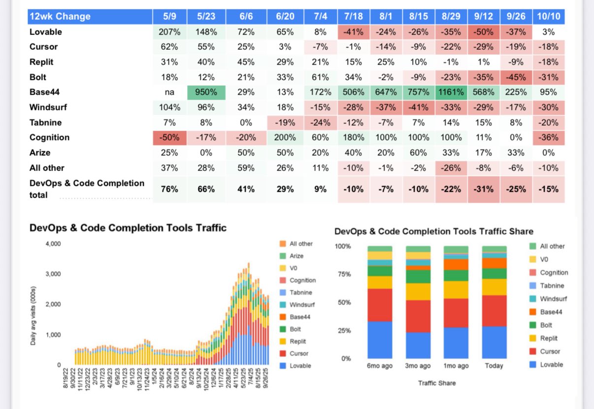 Statistiky vibecoding služeb dle Similarweb