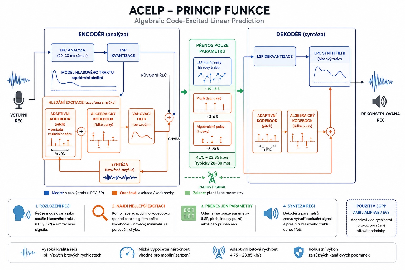 Schéma: ACELP – Algebraic Code-Excited Linear Prediction